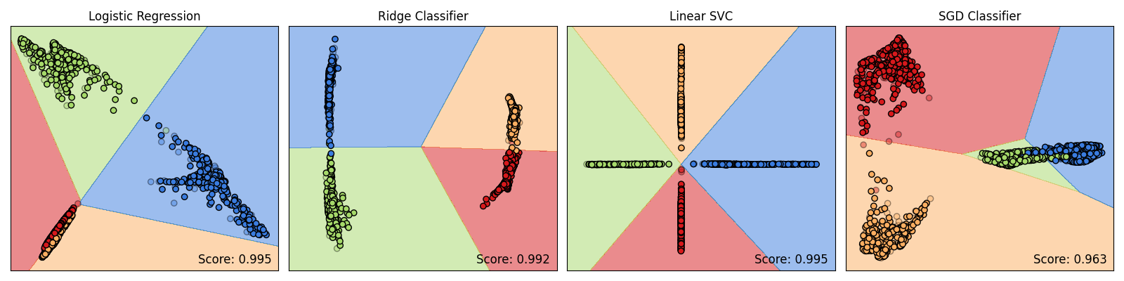 Logistic Regression, Ridge Classifier, Linear SVC, SGD Classifier