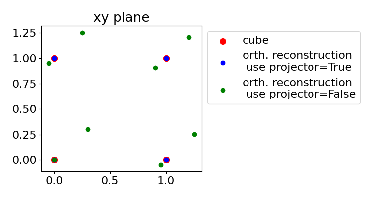 xy plane