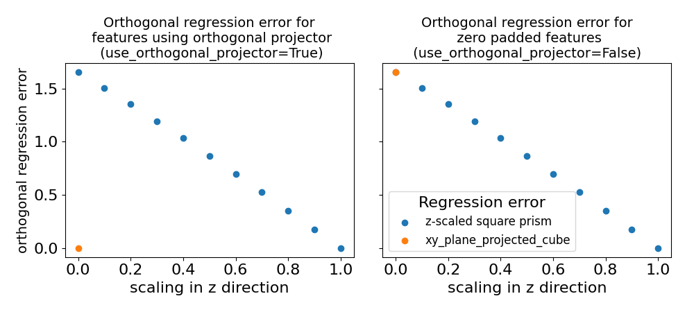 Orthogonal regression error for features using orthogonal projector (use_orthogonal_projector=True), Orthogonal regression error for zero padded features (use_orthogonal_projector=False)
