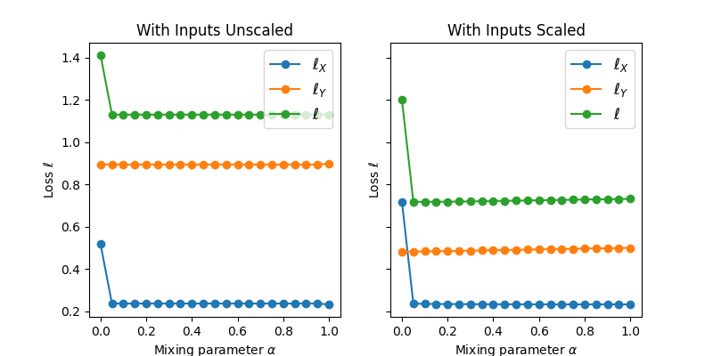 With Inputs Unscaled, With Inputs Scaled